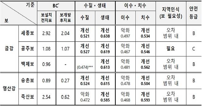 주요 부문별 평가 결과. 경제적 타당성을 따지는 1단계 B/C 분석에서 B/C값이 1보다 크면 보를 해체 하게 된다. 공주보는 B/C값이 1을 넘겼는데도 주민들이 보가 필요하다는 요구를 받아들여 다리 기능을 남기고 보 구조물 일부만 해체하기로 했다.   해당 표 B/C값에선 ‘보설치전 지표’값을 사용하고, 추가적인 검증 과저을 거쳤다. 2단계에선 수질·생태, 이수·치수 분석은 보수적 평가를 위해 개방·모니터링 자료를 사용했다.   | 환경부 제공