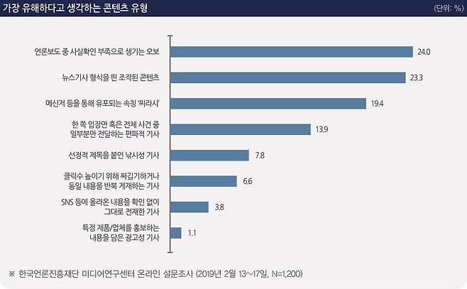 가장 유해하다고 생각하는 콘텐츠 유형(제공 한국언론진흥재단) © 뉴스1