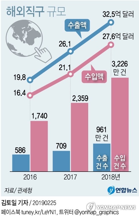 [그래픽] 작년 한국 해외 역직구 건수 36% 늘어