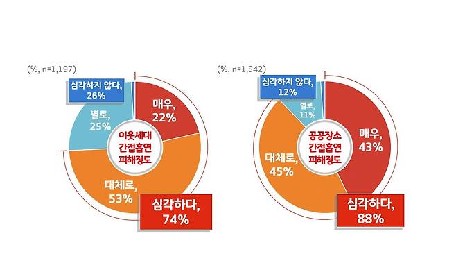 경기도 간접 흡연 통계 [자료 경기도]