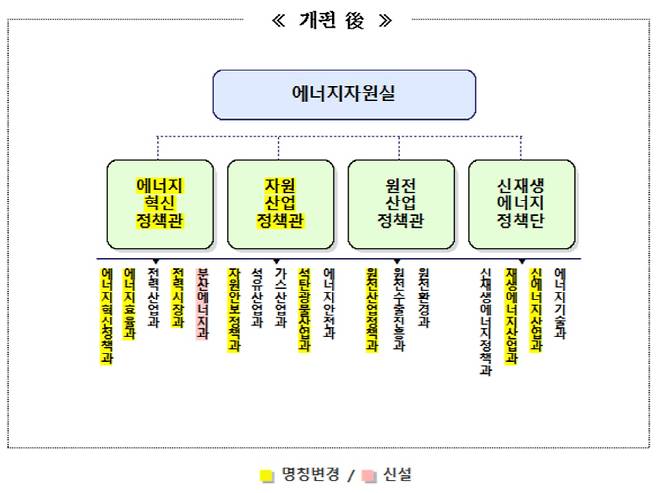 산업통상자원부 에너지자원실 개편 전후 조직도. 산업부 제공
