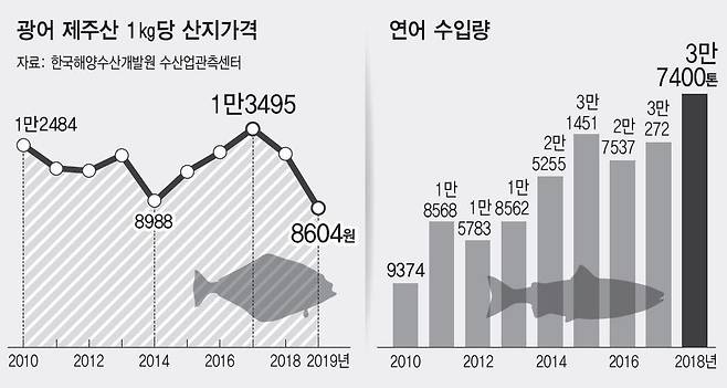 연도별 광어 산지가격과 연어 수입량. 이임정
