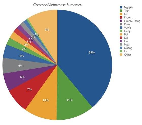 베트남에서 ‘응우옌’이란 성은 전 인구의 39%를 차지한다.[위키피디아]