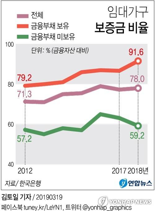[그래픽] 작년 임대 가구 보증금 비율, 금융자산에 78.0% 차지