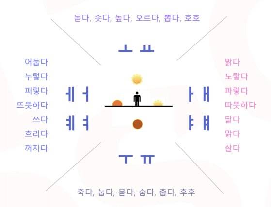 세상의 이치가 담긴 한글의 창제 과정. [자료 산돌]
