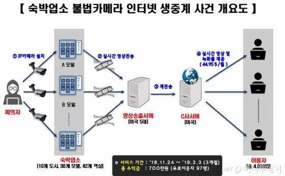 경찰청 사이버수사과는 지난해 11월24일부터 올해 3월3일까지 10개 도시, 30개 모텔, 42개 객실에 무선 IP 카메라를 설치해 1600여명 투숙객의 사생활을 불법 촬영하고 이를 인터넷으로 중계·판매한 박모(50)씨와 김모(48)씨를 구속 송치했다고 20일 밝혔다./사진제공=경찰청