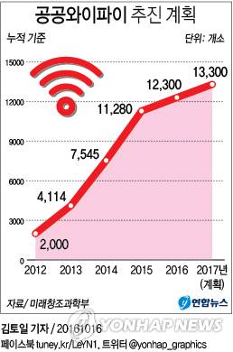 <그래픽> 공공와이파이 추진 계획 [연합뉴스 자료]