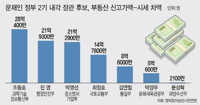 7개 부처 장관 후보의 부동산 신고액과 시세 격차가 총 100억원에 달했다. 단위=원.[그래픽=이데일리 문승용 기자]