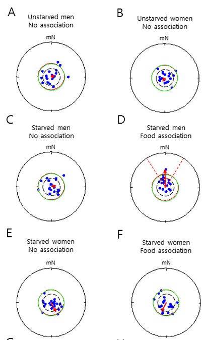 최근 국내 연구팀이 행동실험을 통해 사람도 지구자기장을 느낄 수 있다는 사실을 발견했다. 회전의자에 앉아 자북(mN)이라고 생각되는 방향에서 멈추는 과제에서 20시간 금식하고 테스트 직전 초콜릿 과자를 먹은 남성(D)만 유의미하게 맞췄다. 한편 파란빛이 없으면 이런 능력도 사라져 ‘크립토크롬 모형’을 지지하고 있다. ‘플로스 원’ 제공