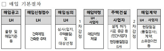 매입 기본절차. <LH 제공>