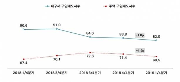 올해 1분기 서울의 내구재와 주택 구입태도 지수. [사진=서울연구원]