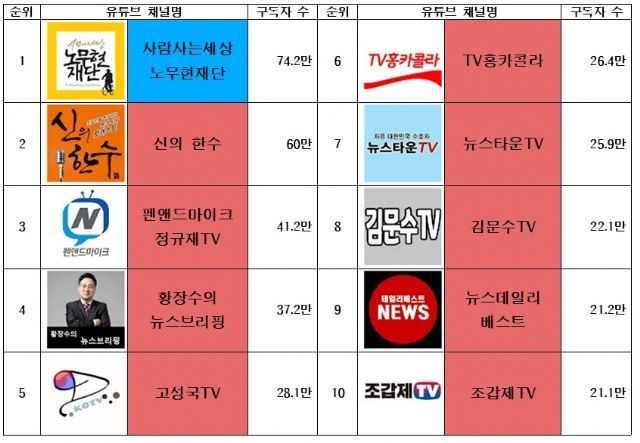 구독자 기준 유튜브 정치 채널 상위 10개