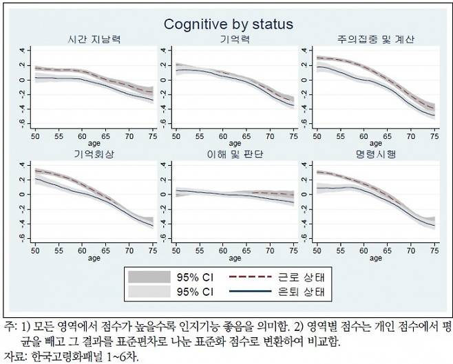 근로 지속 상태 또는 은퇴에 따른 인지기능 변화