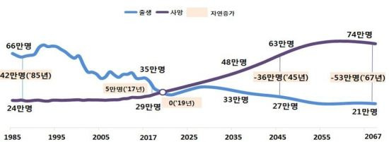 출생아수 및 사망자수.