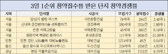 3일 1순위 청약접수 단지 청약경쟁률. <금융결제원 제공>