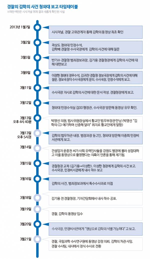 경찰은 2013년 3월2일부터 청와대에 김학의 전 차관에 대한 보고를 했다.