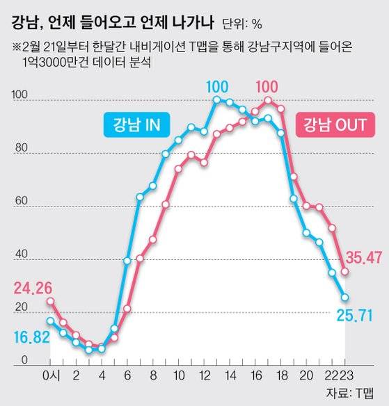 그래프2. 단봉낙타 모습과 비슷한 강남구 진출입 차량 시간대별 비율. 가장 길 안내 많은 시간대를 100으로 본 상대적 수치다.  그래픽=박경민 기자 minn@joongang.co.kr