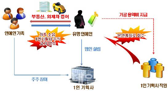 본인이 설립한 기획사 소속 직원에게 허위용역비를 지급해 소득을 탈루하고 가족 소유 주식을 고가에 양수하는 방법으로 편법증여한 유명 연예인 사례. 국세청 제공