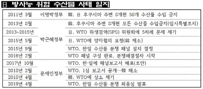 [출처=해양수산부, 산업통상자원부, 식품의약품안전처]