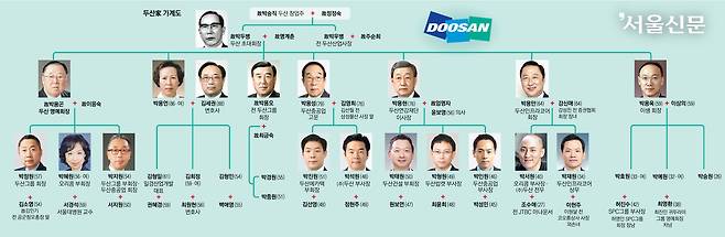 두산그룹 가계도