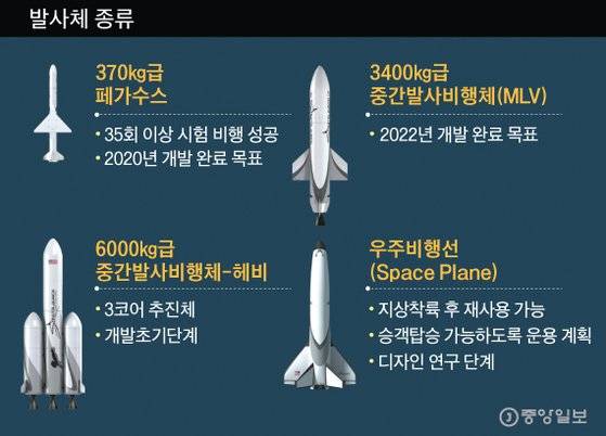 스트래토는 약 10.7km 상공에서 인공위성을 탑재한 발사체를 쏘게 된다. 페가수스와 중간발사비행체는 인공위성 발사용으로, 우주비행선은 사람이 탑승할 수 있도록 개발 중이다. 그래픽=김주원 기자 zoom@joongang.co.kr