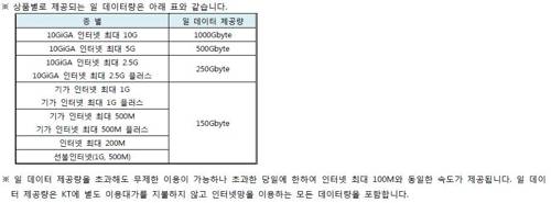 KT 초고속인터넷 요금제 [KT 약관 캡처]