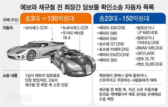 예금보험공사와 채규철 전 도민저축은행 회장 간 담보물 확인소송 자동차 목록. 강준구 기자