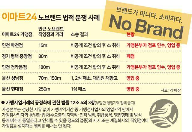 이마트24 노브랜드 법적분쟁 사례. 그래픽=송정근 기자