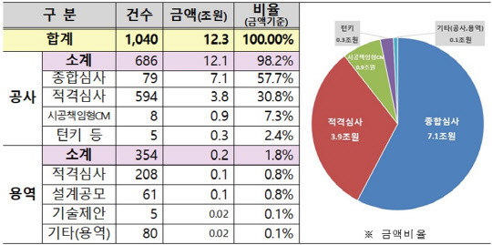 한국토지주택공사(LH)가 올해  12조3000억원 규모의 공사·용역을 통해 정부의 주거복지로드맵 사업과 일자리 창출 정책에 이바지한다.<LH 제공>