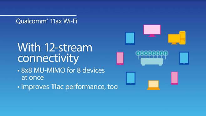와이파이6를 지원하는 퀄컴의 8x8 MU-MIMO 기술은 기존 MU-MIMO보다 주파수 효율을 두 배 향상했다 [사진=퀄컴코리아]