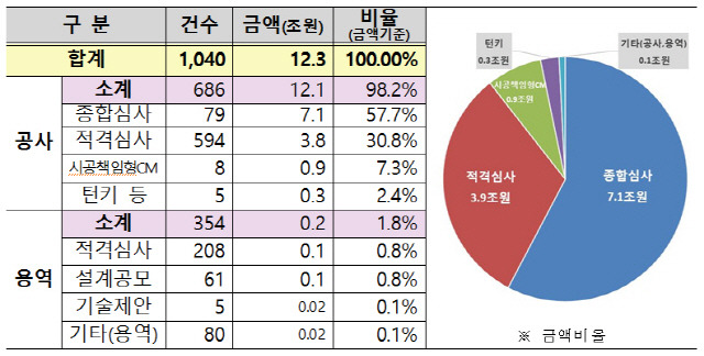 LH 발주유형별 계획