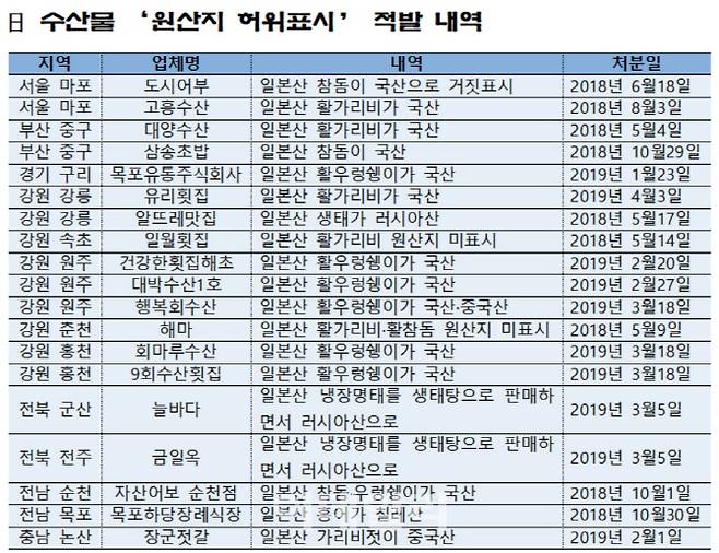 일본산 수산물의 원산지를 표시하지 않거나 허위로 표시해 판매했다가 2018년 4월~2019년 4월에 적발된 음식점들 명단이다. ‘농수산물의 원산지 표시에 관한 법률(9조)’에 따라 2회 이상 원산지를 표시하지 않거나 허위로 표시한 음식점은 1년간 명단이 국립수산물품질관리원 홈페이지에 공표된다.[출처=국립수산물품질관리원]