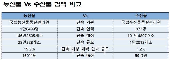 농산물과 수산물 검역 대상이 되는 음식점이 둘다 100만 곳이 넘는데, 조직·인력·예산 격차가 크다. 단속 규모는 2018년 기준이다. 단속 인력은 국립농산물품질관리원의 경우 특별사법경찰관 1110명(원산지 관련 전담 인력 273명)과 명예감시원 1만7389명을, 국립수산물품질관리원의 경우 특별사법경찰관 131명(전담 인력 21명)과 명예감시원 742명을 더한 것이다. [출처=국립수산물품질관리원, 국립농산물품질관리원, 해양수산부]