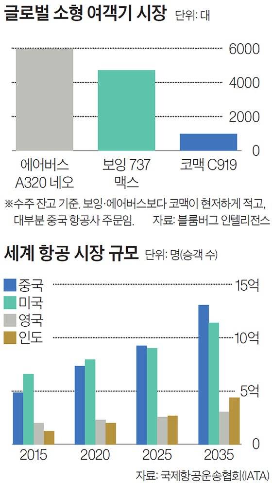 항공시장