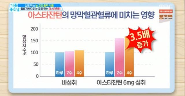 아스타잔틴. 아스타잔틴이 실시간 검색어에 오르며 화제다. /사진=MBC TV '기분 좋은 날' 방송 화면 캡처