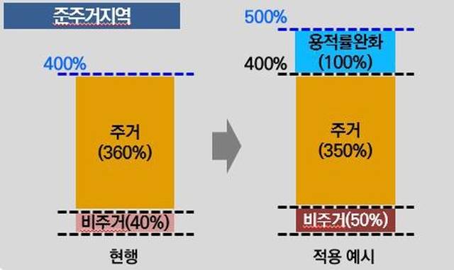 【서울=뉴시스】 준주거지역 용적률 한시적 완화. 2019.05.01. (사진=서울시 제공)
