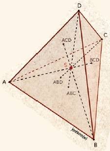 콤만디노의 정리. 꼭짓점 A, B, C, D와 각각 마주보는 면의 무게중심은 점 BCD, ACD, ABD, ABC다. 이를 각각 연결한 선분들은 점 S에서 만나고, 이 점이 각 선분을 3:1로 내분하는 무게중심이다.