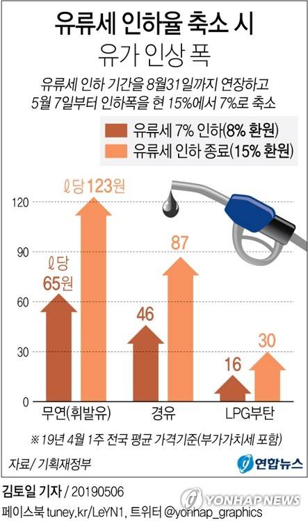 [그래픽] 7일부터 유류세 인하율 축소