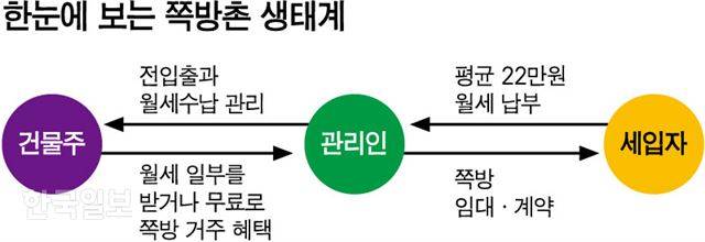 [저작권 한국일보] 한눈에 보는 쪽방촌 생태계. 그래픽=강준구 기자
