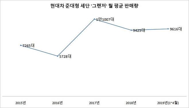 현대차 준대형 세단 그랜저 월 평균 판매량 (제공=현대차)