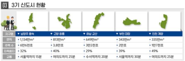 3기 신도시 후보지 현황 [자료=국토교통부]