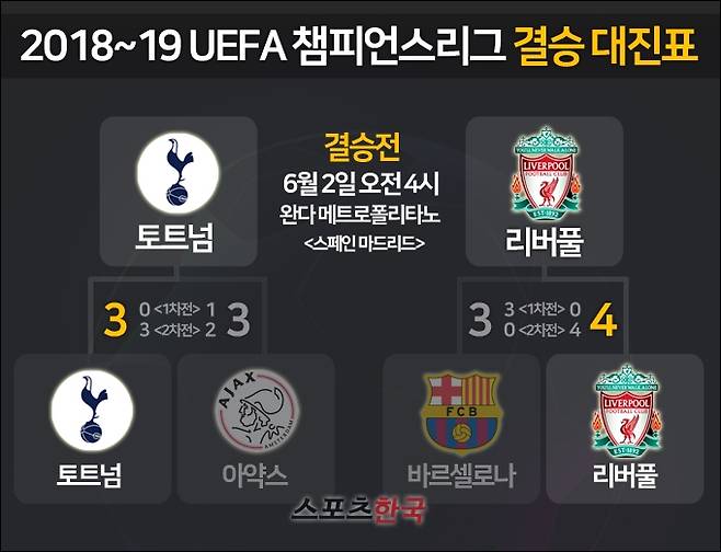 UEFA 챔스 결승 대진표. 그래픽=김명석
