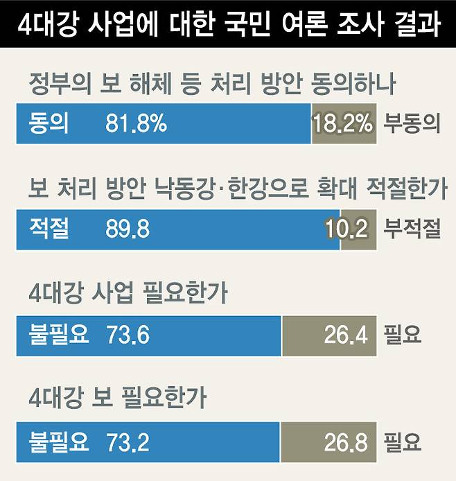 4대강 사업과 보 처리 방안에 대한 시민 의견 조사 결과