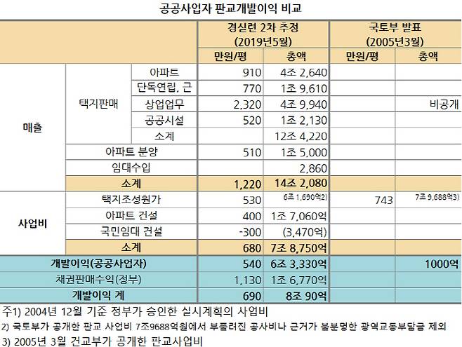 자료=경실련