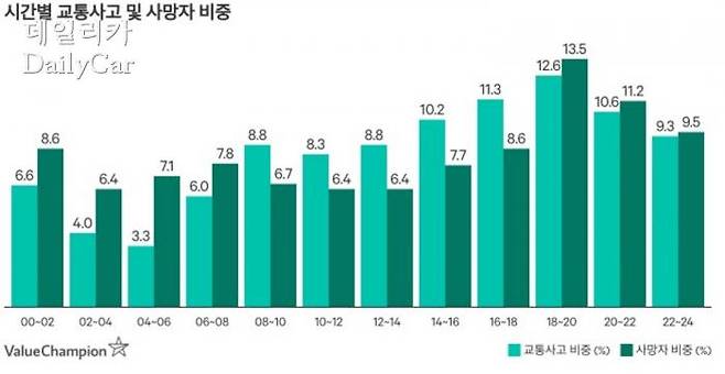 대한민국 교통사고 및 사망자 비중
