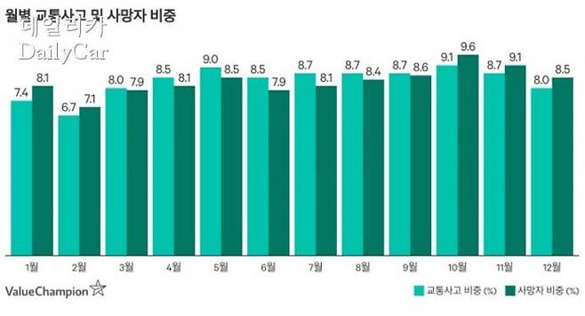 월별 교통사고 및 사망자 비중