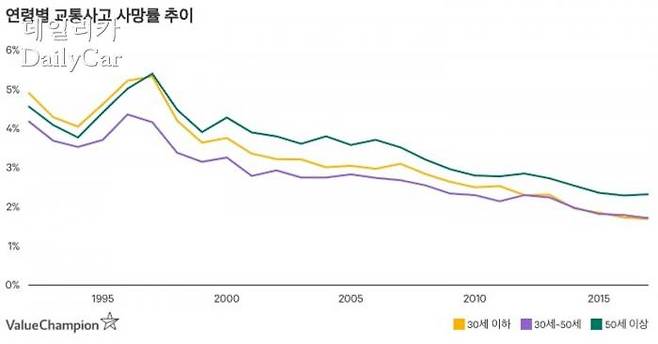 연령별 교통사고 사망률 추이