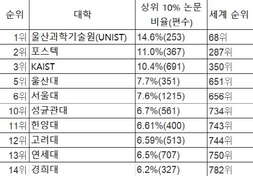 `2019 레이든 랭킹` 주요 국내 대학 순위. 2014~2017년 세계 상위 10% 논문의 비율이 6%, 편수가 200편 이상인 10개 대학을 추려냈다. [자료 제공 = 네덜란드 레이던대 과학기술연구센터]