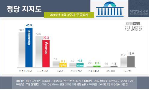 [리얼미터 제공]