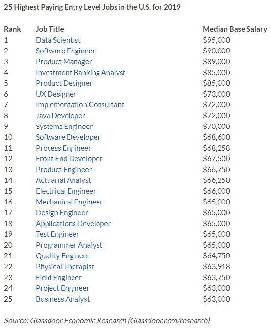 미국 신입 평균 연봉 순위.(표:글래스도어)
